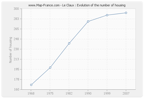Le Claux : Evolution of the number of housing